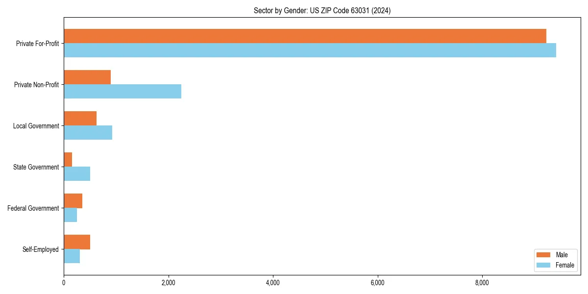 Employment sector breakdown by gender in 
