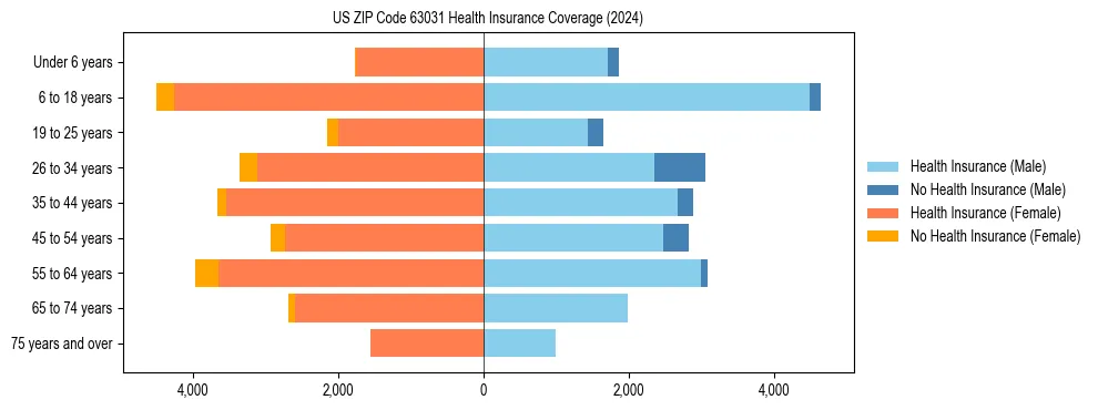 Health insurance pyramid for US ZIP Code 63031