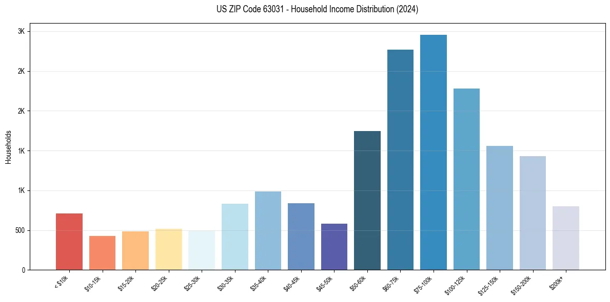 Income Distribution for 