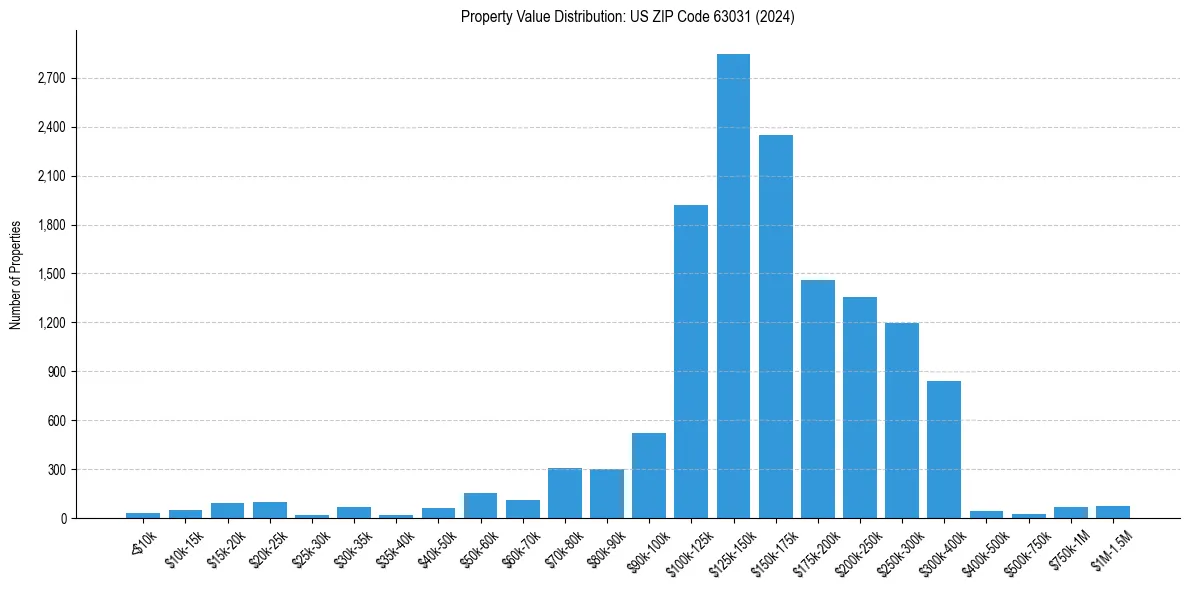 Value Distribution for 