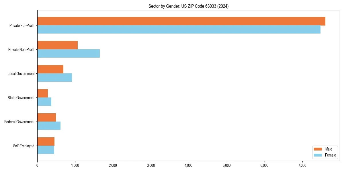 Employment sector breakdown by gender in 