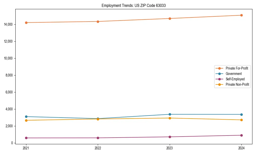 Long-term employment trends in 
