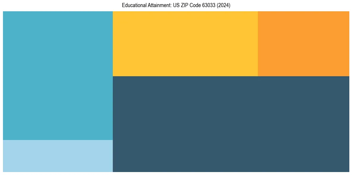 Education Treemap for  in 2024