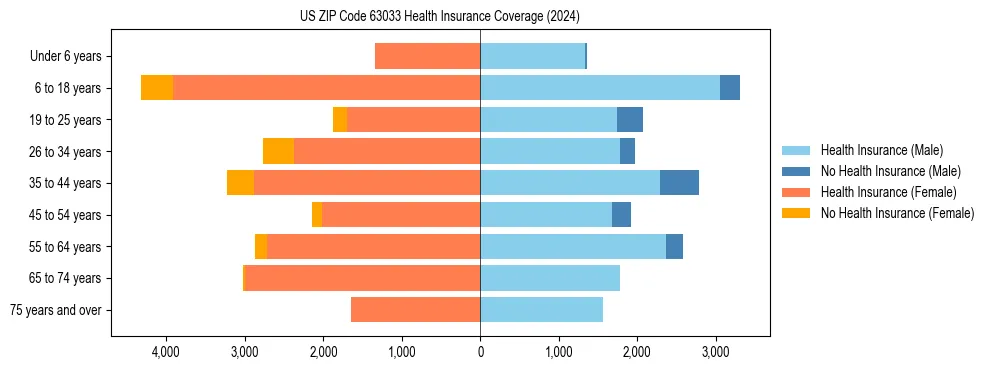 Health insurance pyramid for US ZIP Code 63033