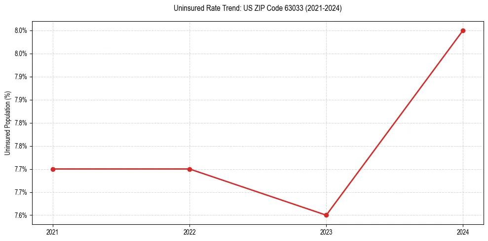 Uninsured trend chart for US ZIP Code 63033