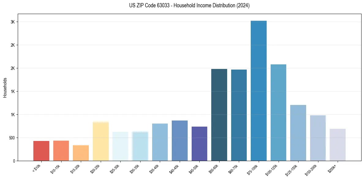 Income Distribution for 