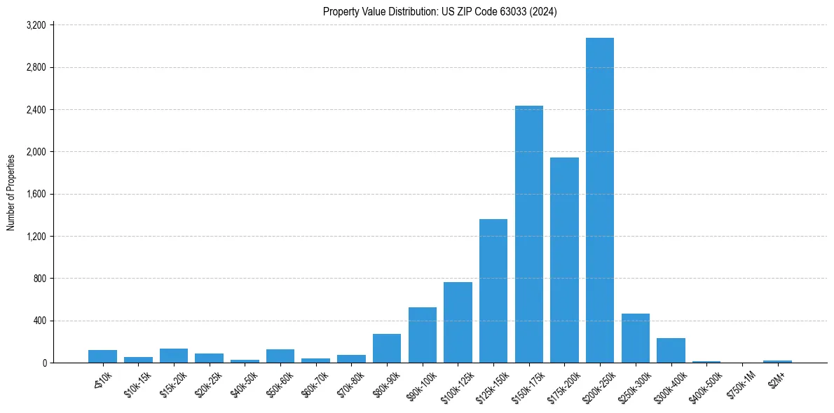 Value Distribution for 