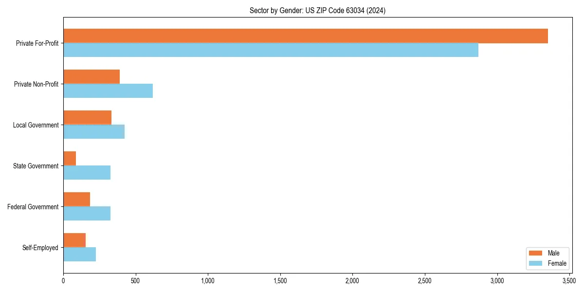 Employment sector breakdown by gender in 