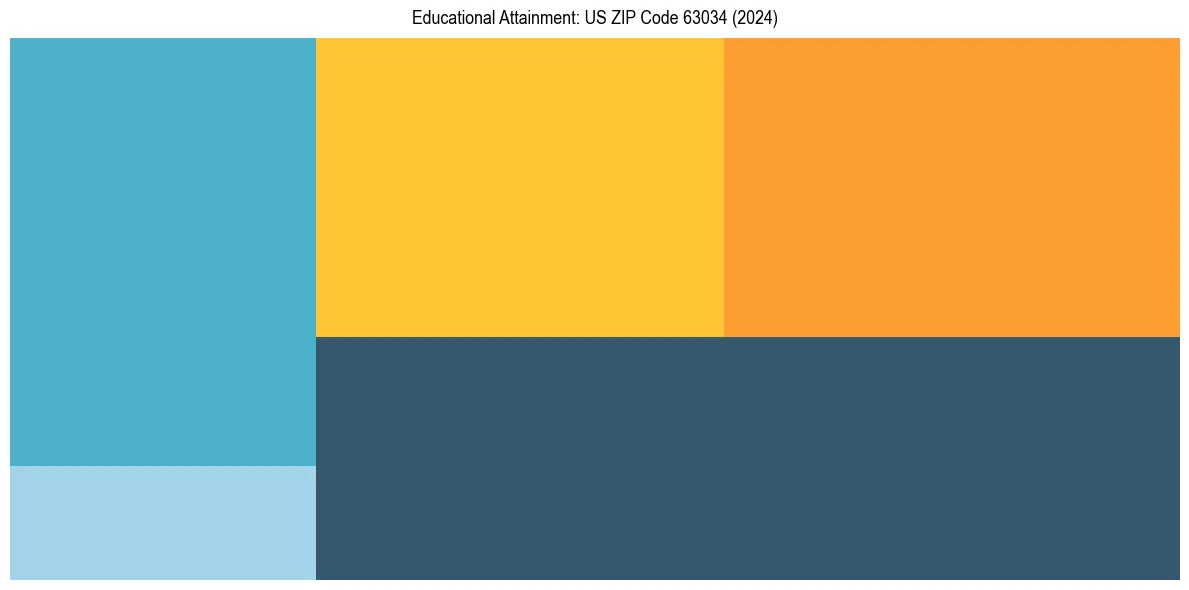 Education Treemap for  in 2024