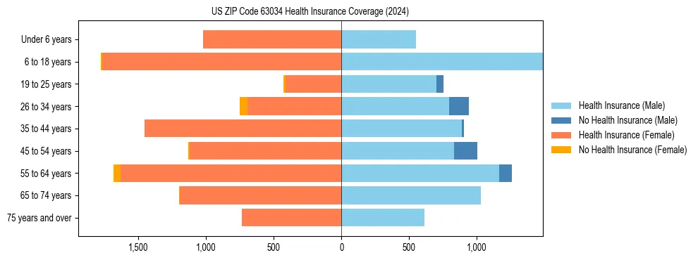 Health insurance pyramid for US ZIP Code 63034