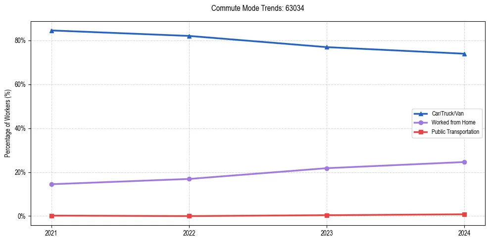 Transportation trends in US ZIP Code 63034