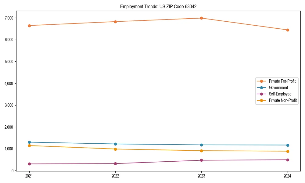 Long-term employment trends in 