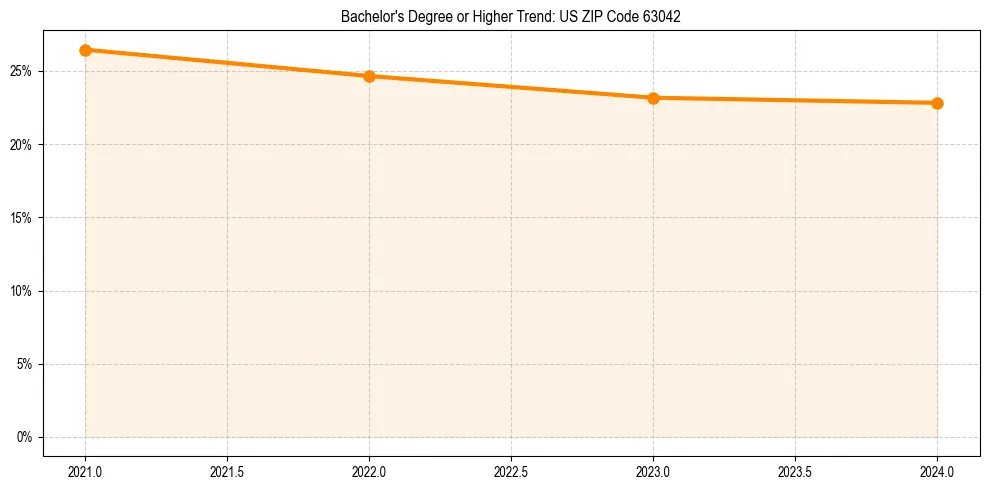 Trend chart showing bachelor degree growth in 