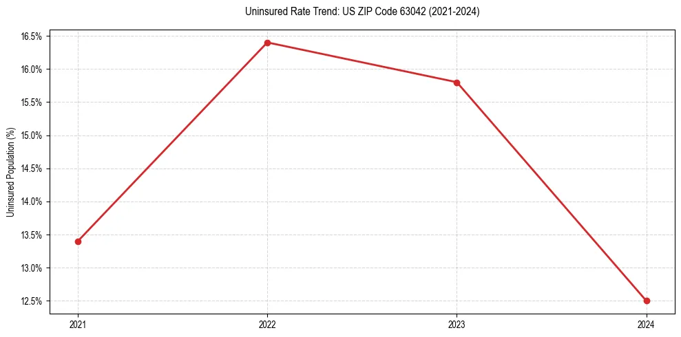 Uninsured trend chart for US ZIP Code 63042