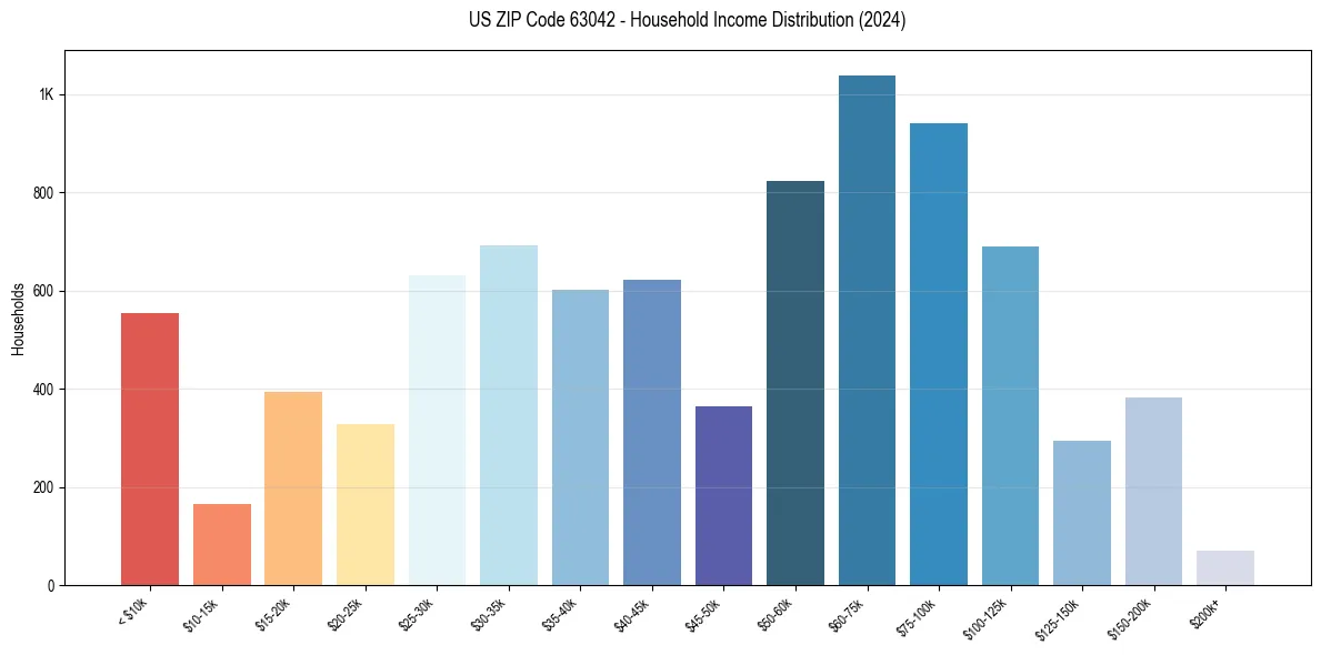 Income Distribution for 