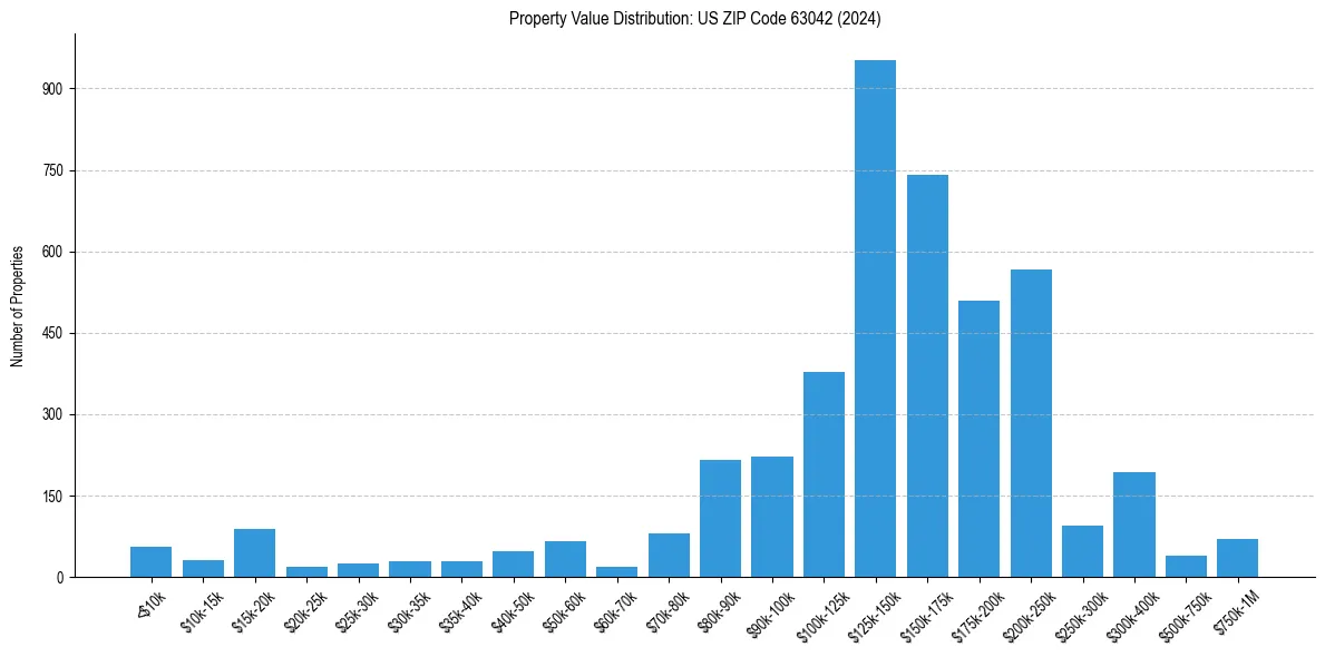 Value Distribution for 
