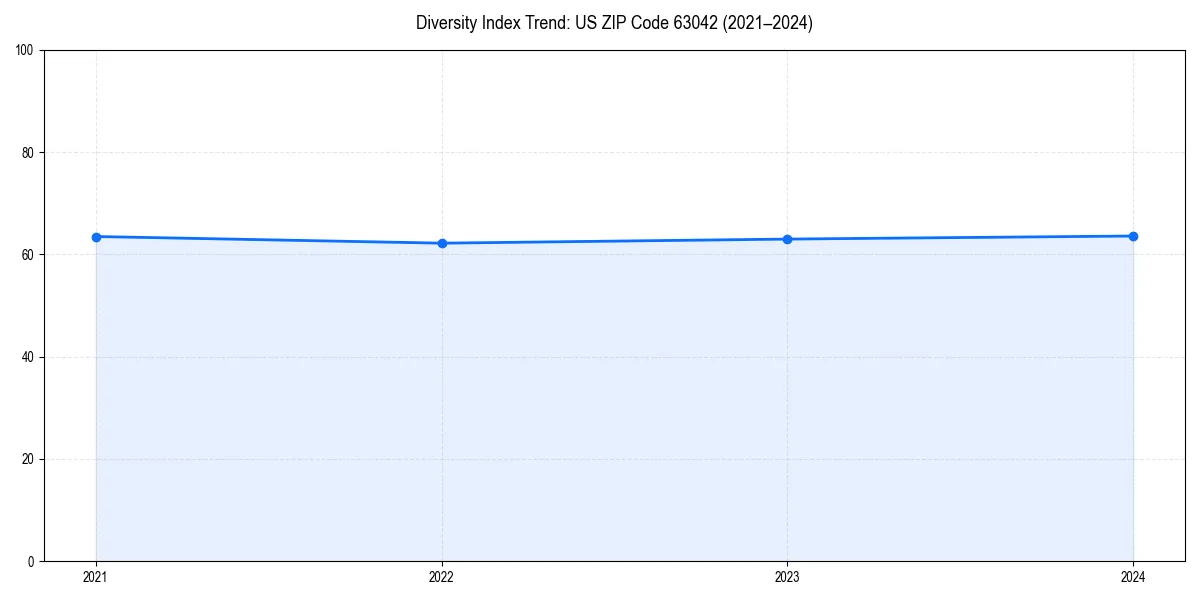 Line chart showing diversity index trends for 