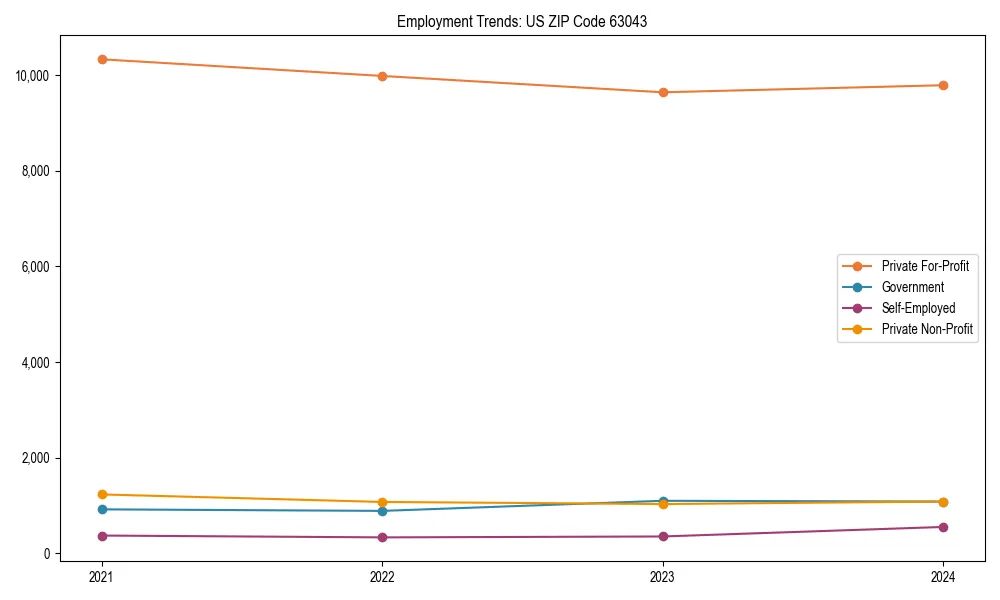 Long-term employment trends in 