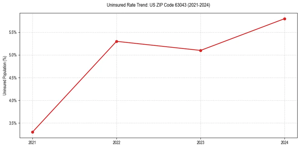 Uninsured trend chart for US ZIP Code 63043