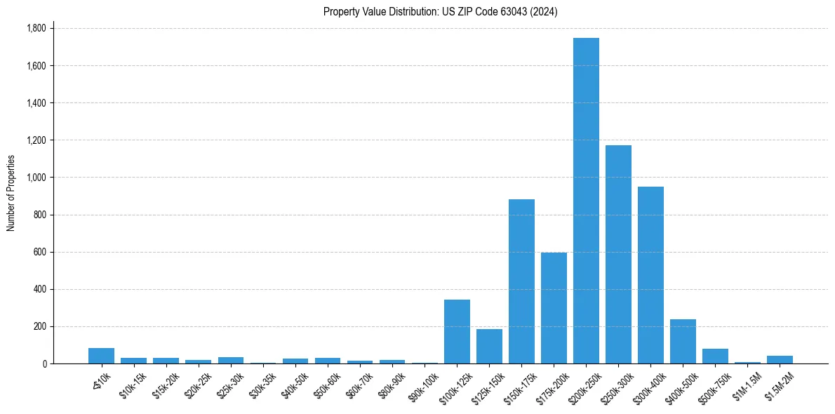 Value Distribution for 