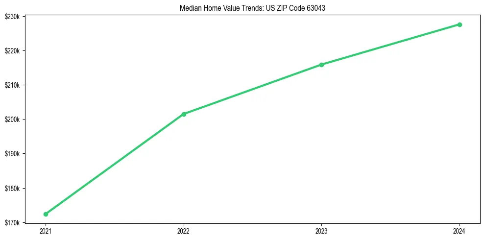 Median property value trends in 