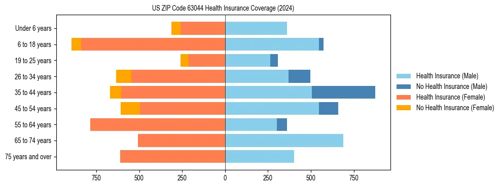 Health insurance pyramid for US ZIP Code 63044