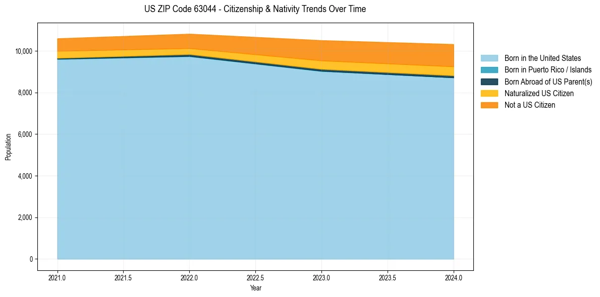 Historical nativity trends for 