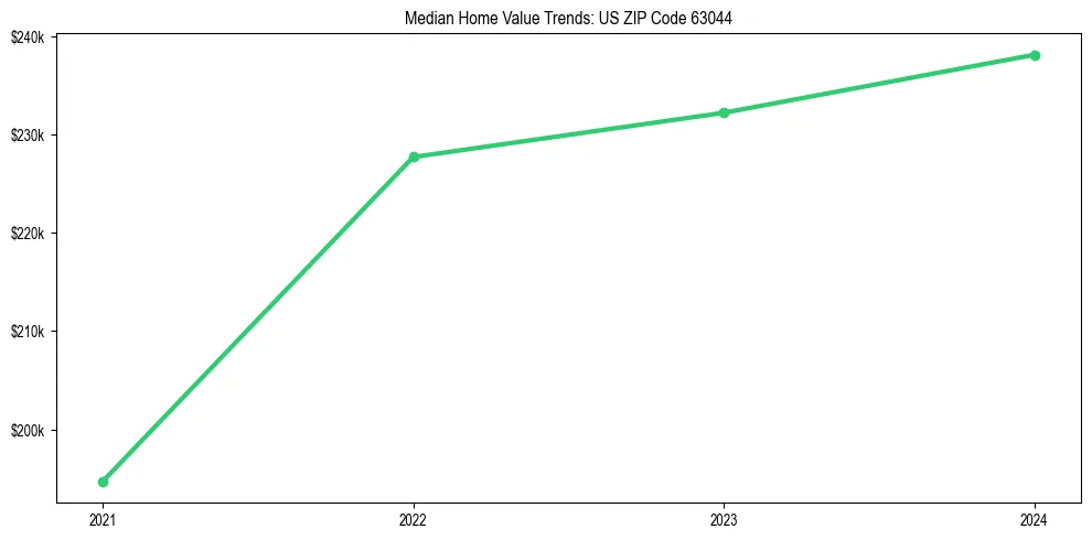 Median property value trends in 