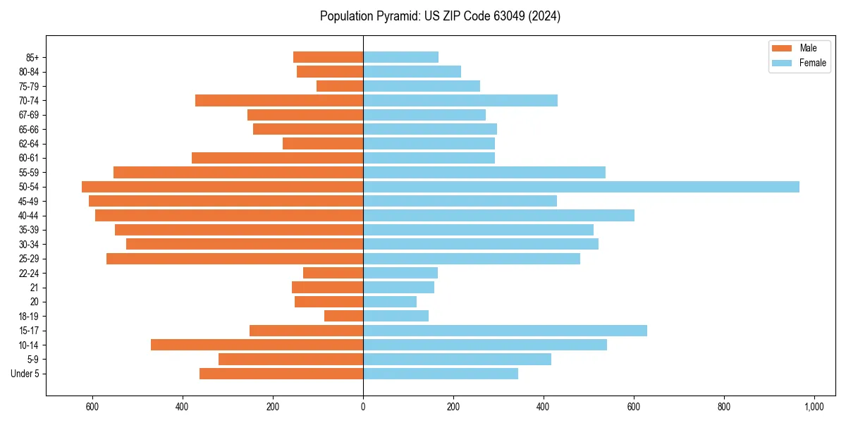Population pyramid for 