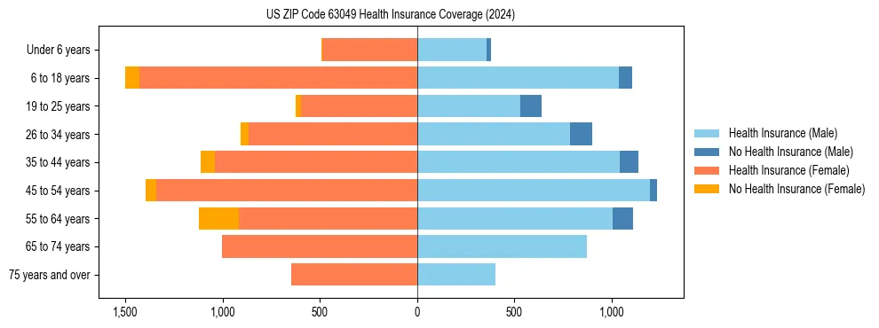 Health insurance pyramid for US ZIP Code 63049