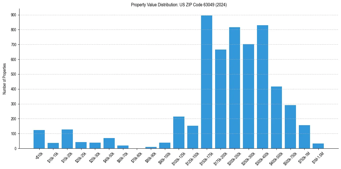 Value Distribution for 
