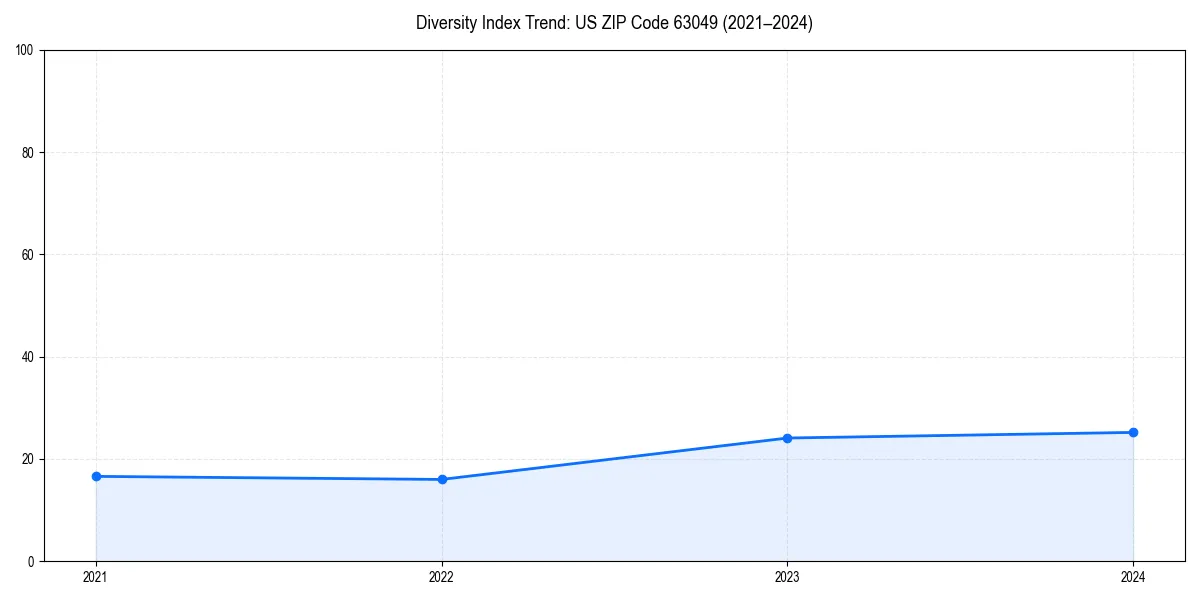 Line chart showing diversity index trends for 