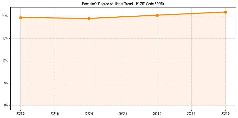 Trend chart showing bachelor degree growth in 