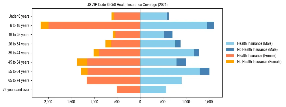 Health insurance pyramid for US ZIP Code 63050