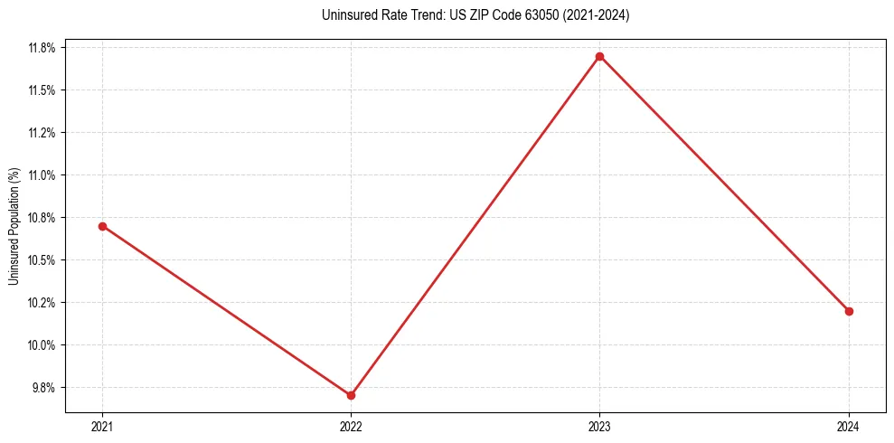 Uninsured trend chart for US ZIP Code 63050