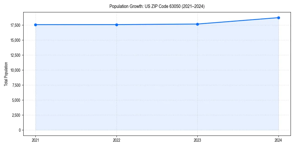 Population trends in 