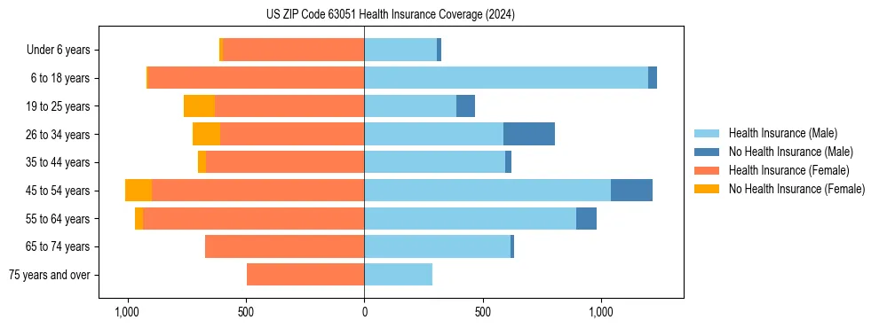 Health insurance pyramid for US ZIP Code 63051