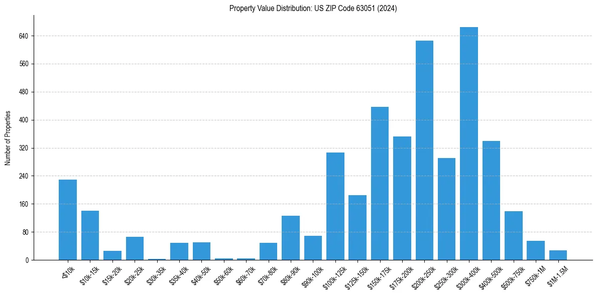 Value Distribution for 