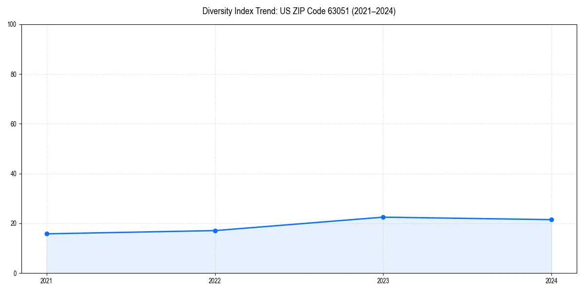 Line chart showing diversity index trends for 