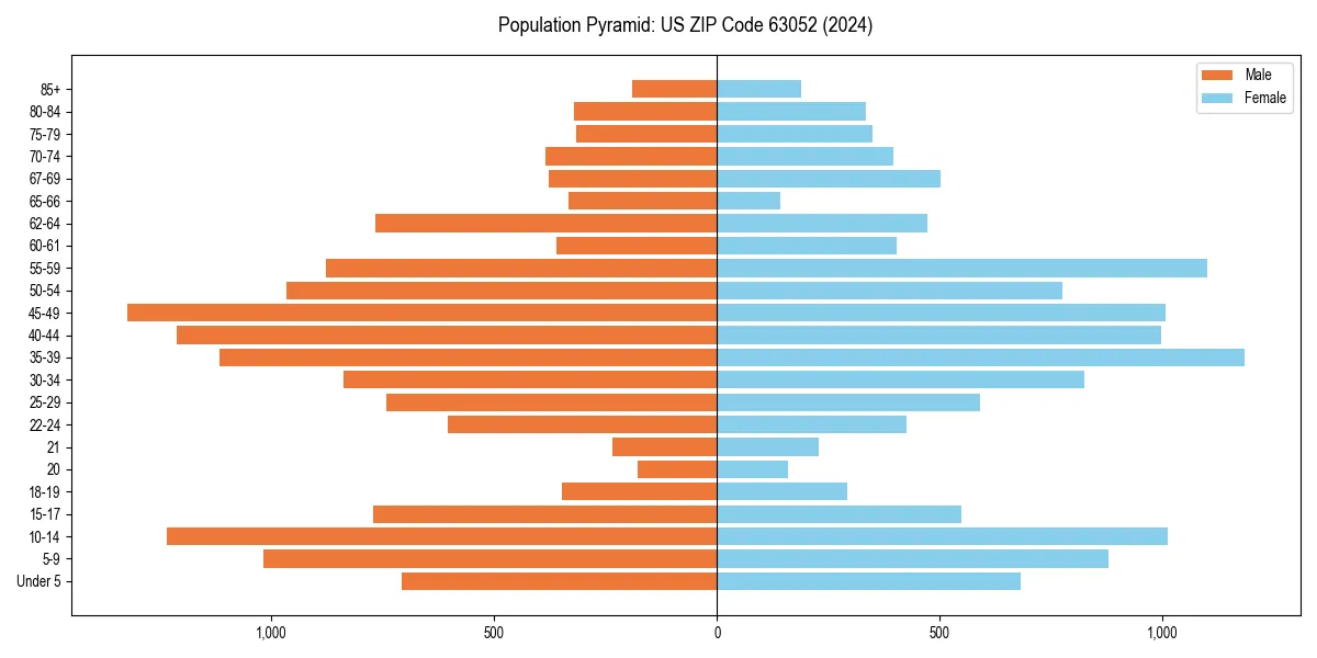 Population pyramid for 