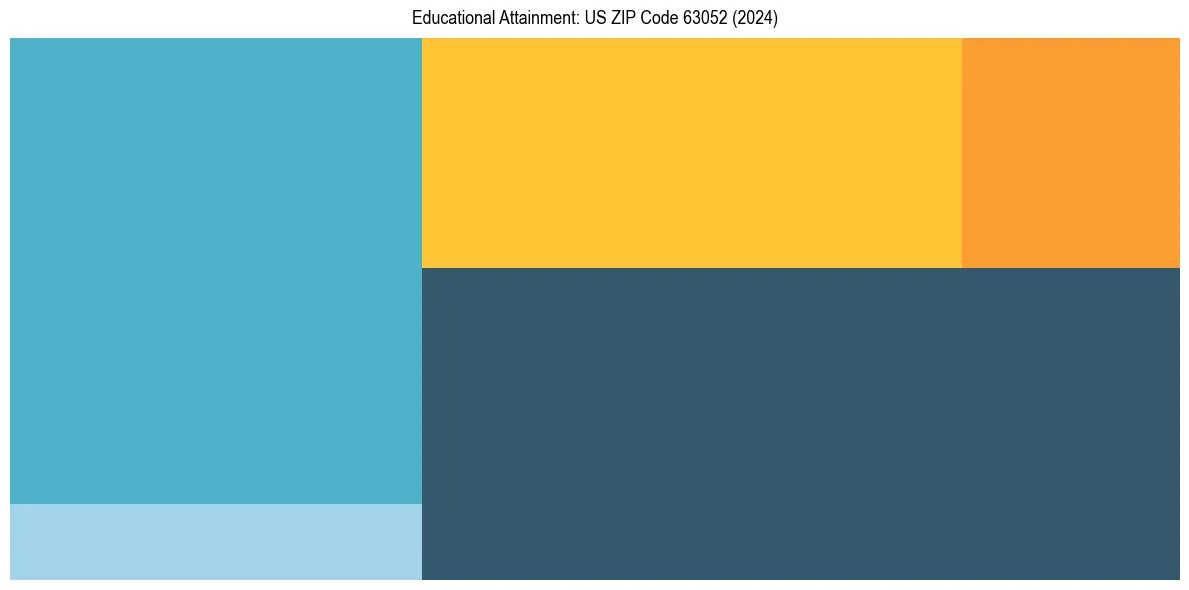 Education Treemap for  in 2024
