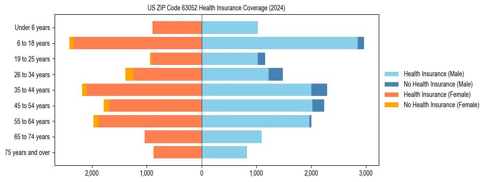 Health insurance pyramid for US ZIP Code 63052