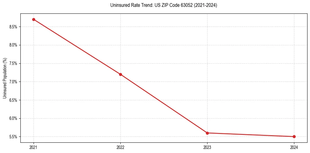 Uninsured trend chart for US ZIP Code 63052