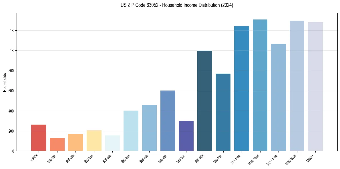 Income Distribution for 