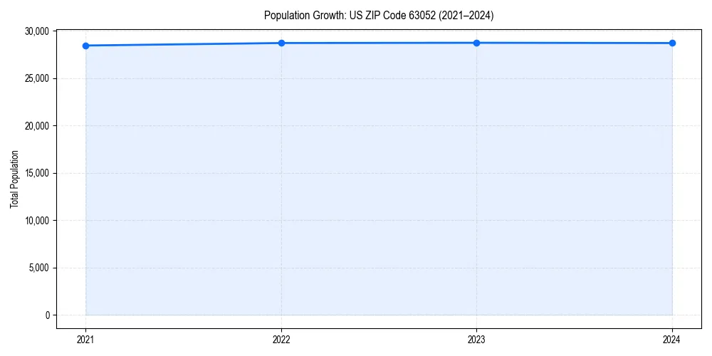 Population trends in 