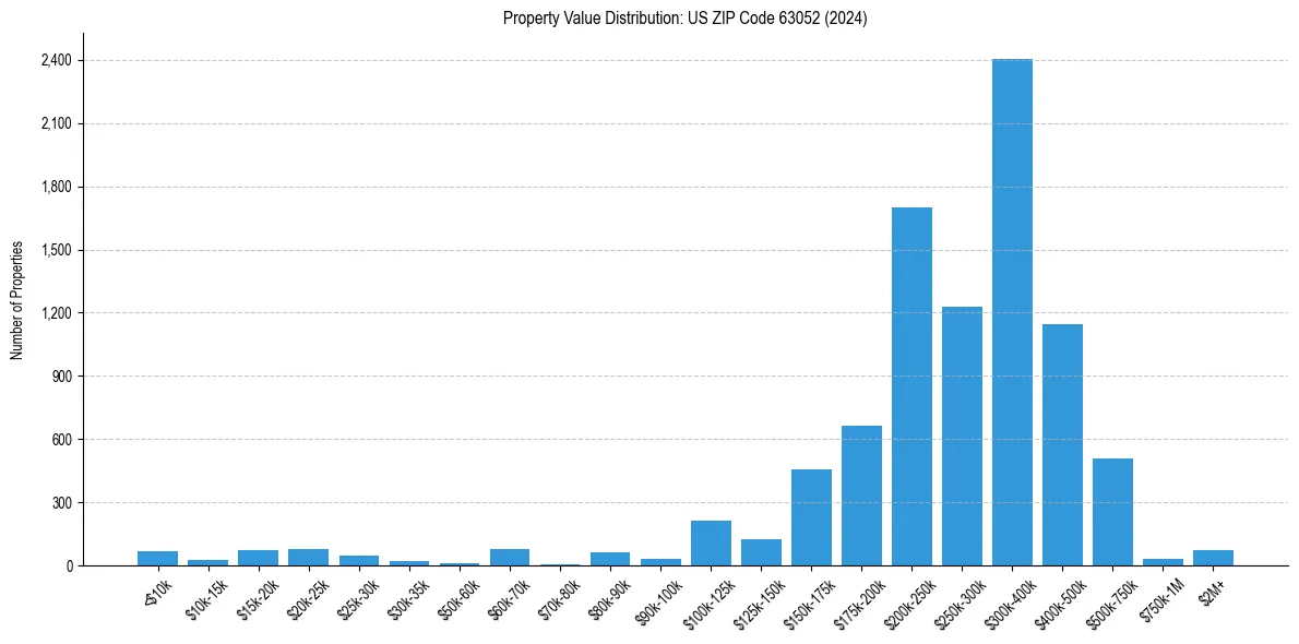 Value Distribution for 