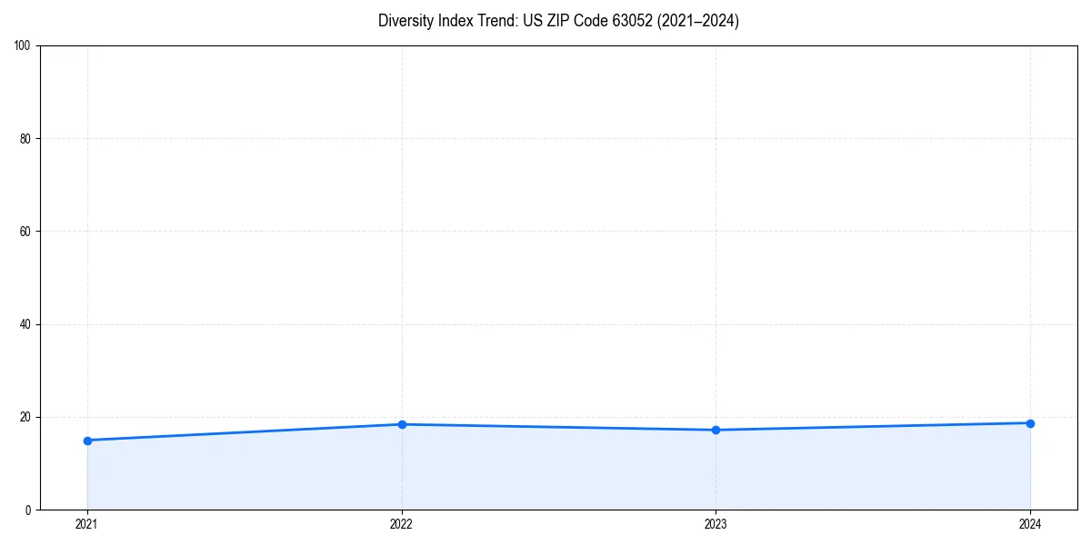Line chart showing diversity index trends for 