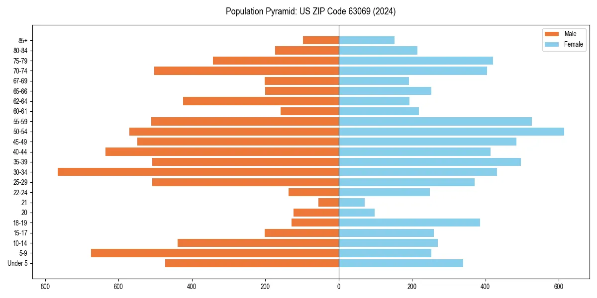 Population pyramid for 