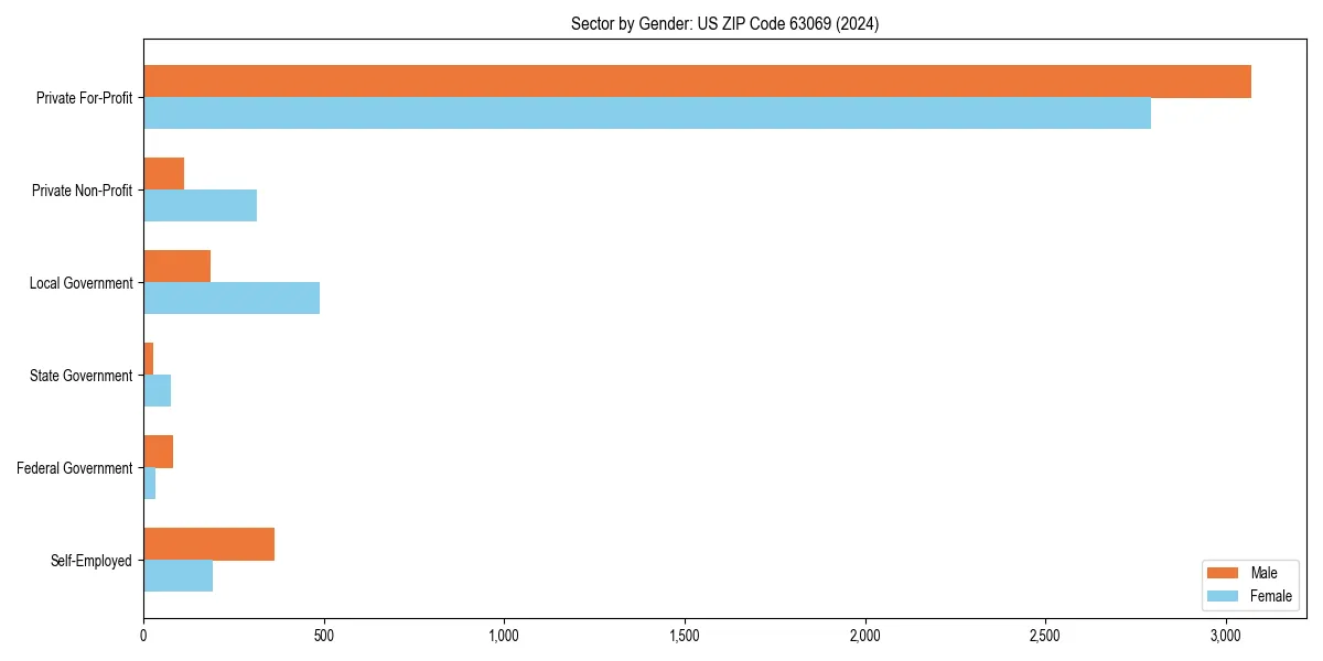 Employment sector breakdown by gender in 