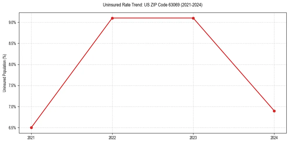 Uninsured trend chart for US ZIP Code 63069